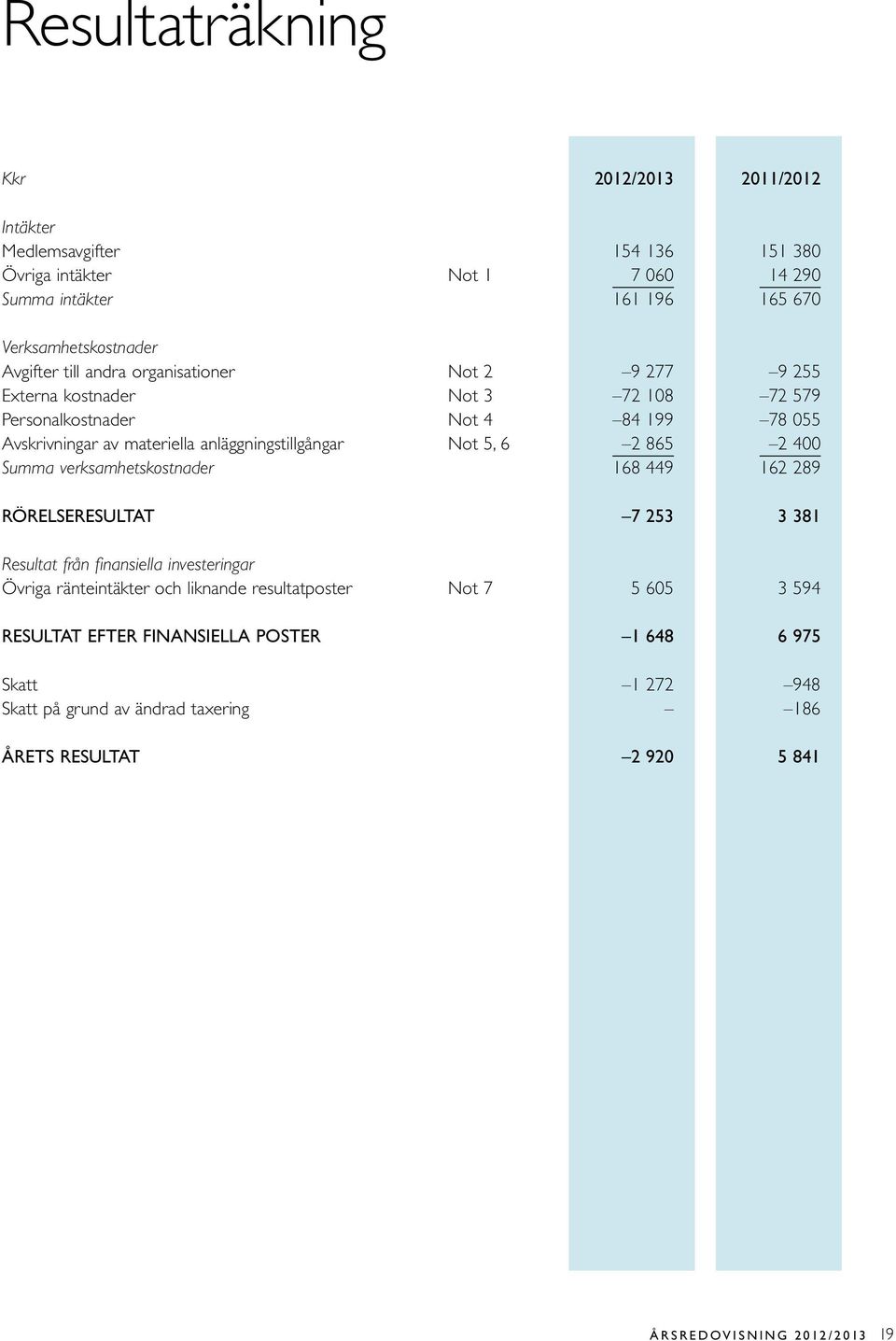 865 2 400 Summa verksamhetskostnader 168 449 162 289 RÖRELSERESULTAT 7 253 3 381 Resultat från finansiella investeringar Övriga ränteintäkter och liknande resultatposter