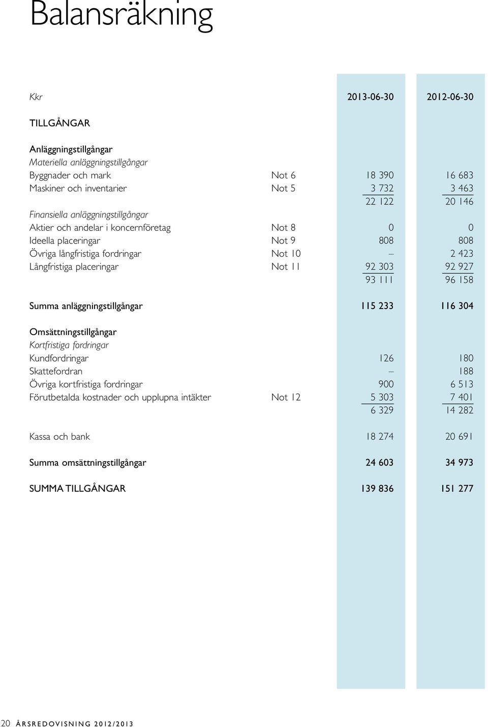 303 92 927 93 111 96 158 Summa anläggningstillgångar 115 233 116 304 Omsättningstillgångar Kortfristiga fordringar Kundfordringar 126 180 Skattefordran 188 Övriga kortfristiga fordringar 900 6 513