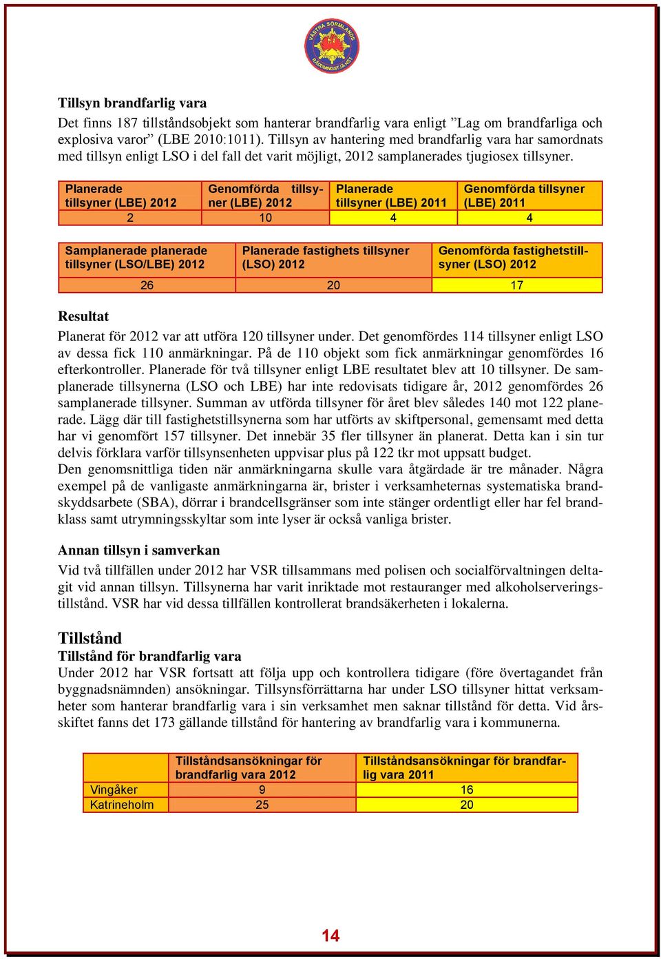 Planerade Genomförda tillsyner Planerade Genomförda tillsyner tillsyner (LBE) 2012 (LBE) 2012 tillsyner (LBE) 2011 (LBE) 2011 2 10 4 4 Samplanerade planerade tillsyner (LSO/LBE) 2012 Planerade