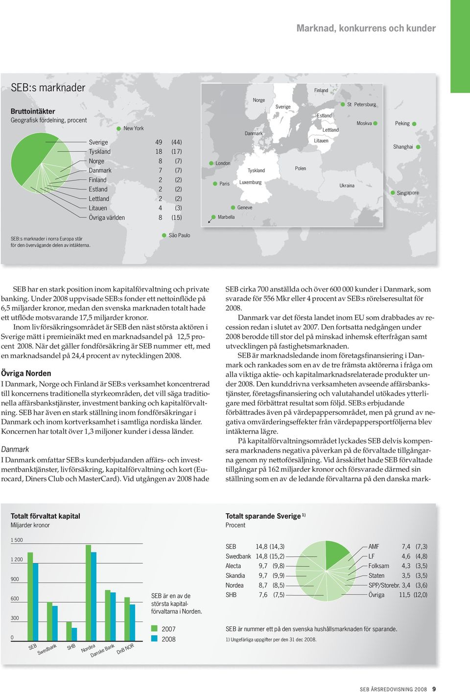 singapore seb:s marknader i norra europa står för den övervägande delen av intäkterna. são Paulo Marbella SEB har en stark position inom kapitalförvaltning och private banking.