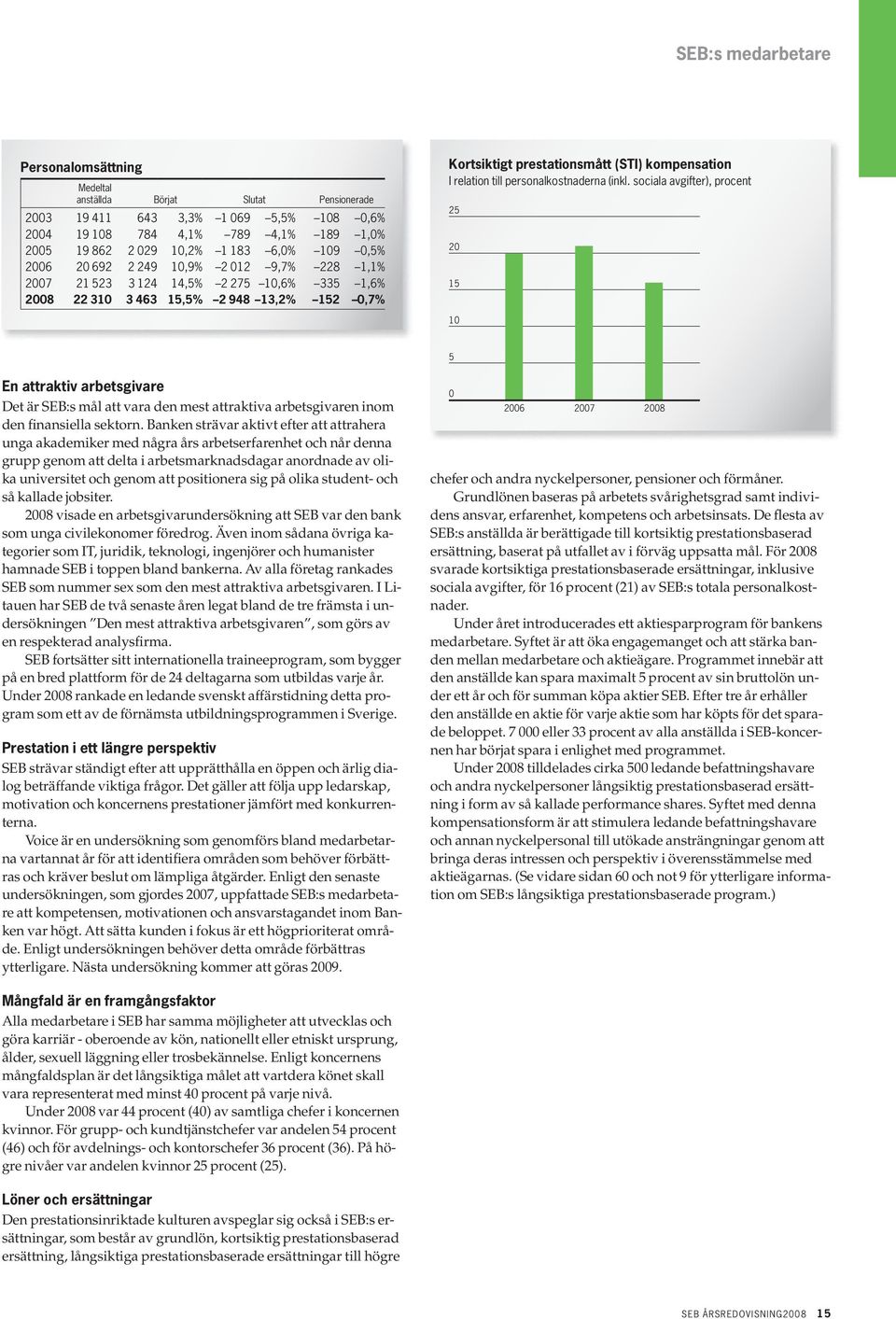 sociala avgifter), procent 25 2 15 1 5 En attraktiv arbetsgivare Det är SEB:s mål att vara den mest attraktiva arbetsgivaren inom den finansiella sektorn.