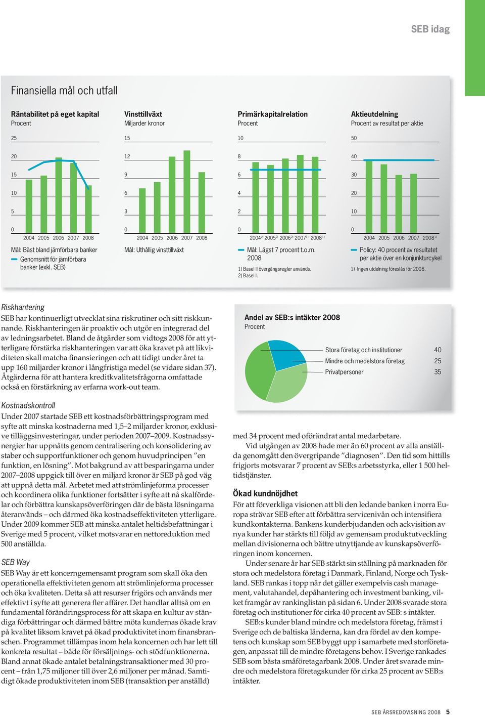 seb) Mål: Uthållig vinsttillväxt Mål: Lägst 7 procent t.o.m. 1) basel II övergångsregler används. 2) basel I.