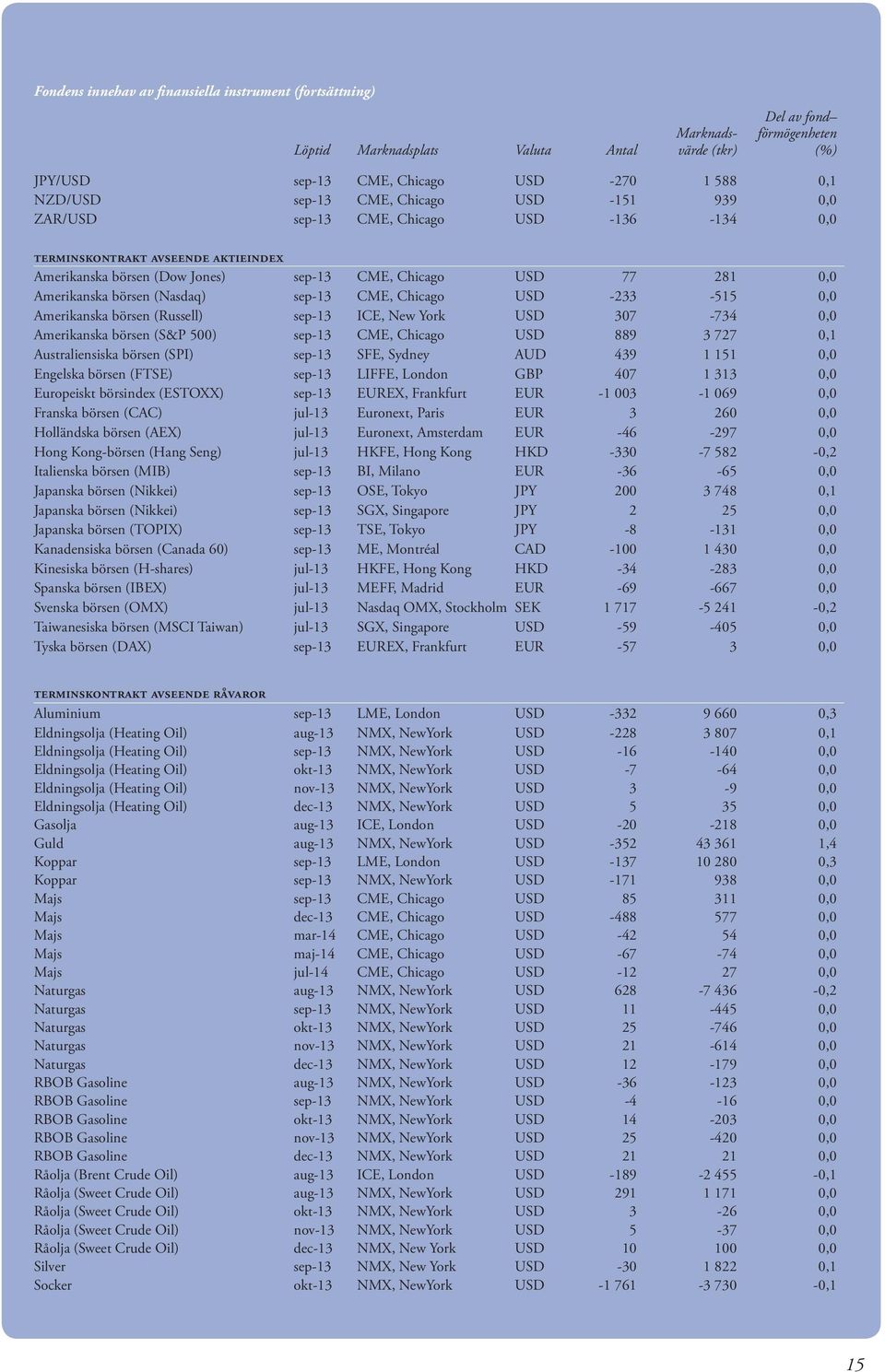 börsen (Nasdaq) sep-13 CME, Chicago USD -233-515 0,0 Amerikanska börsen (Russell) sep-13 ICE, New York USD 307-734 0,0 Amerikanska börsen (S&P 500) sep-13 CME, Chicago USD 889 3 727 0,1