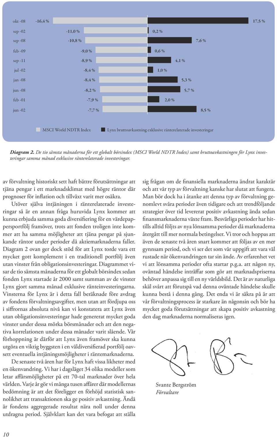 De tio sämsta månaderna för ett globalt börsindex (MSCI World NDTR Index) samt bruttoavkastningen för Lynx investeringar samma månad exklusive ränterelaterade investeringar.