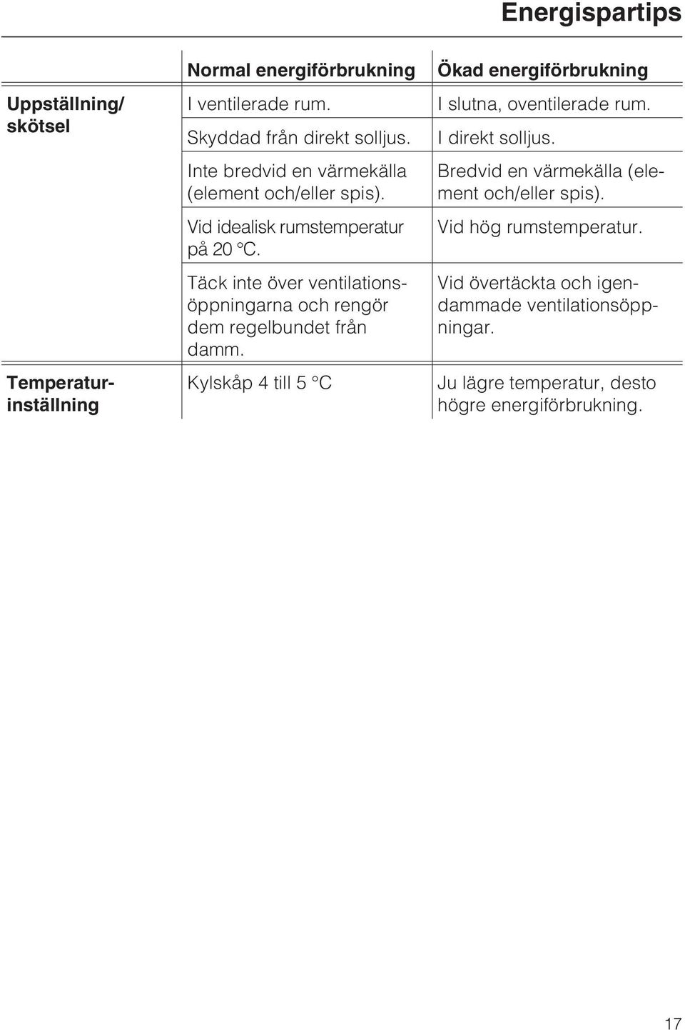 Inte bredvid en värmekälla (element och/eller spis). Vid idealisk rumstemperatur på 20 C.