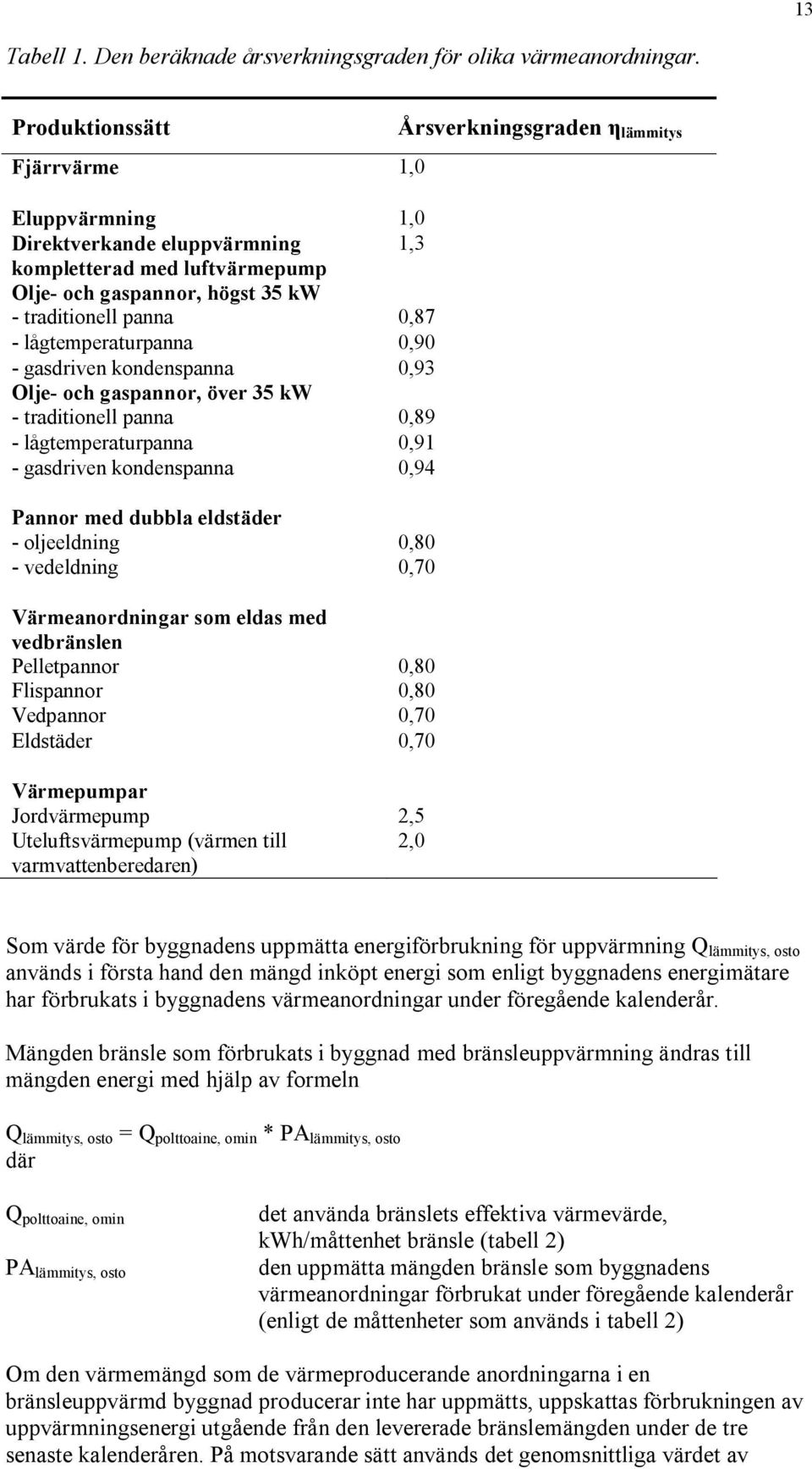 gasdriven kondenspanna 0,93 Olje och gaspannor, över 35 kw traditionell panna 0,89 lågtemperaturpanna 0,91 gasdriven kondenspanna 0,94 Pannor med dubbla eldstäder oljeeldning 0,80 vedeldning 0,70