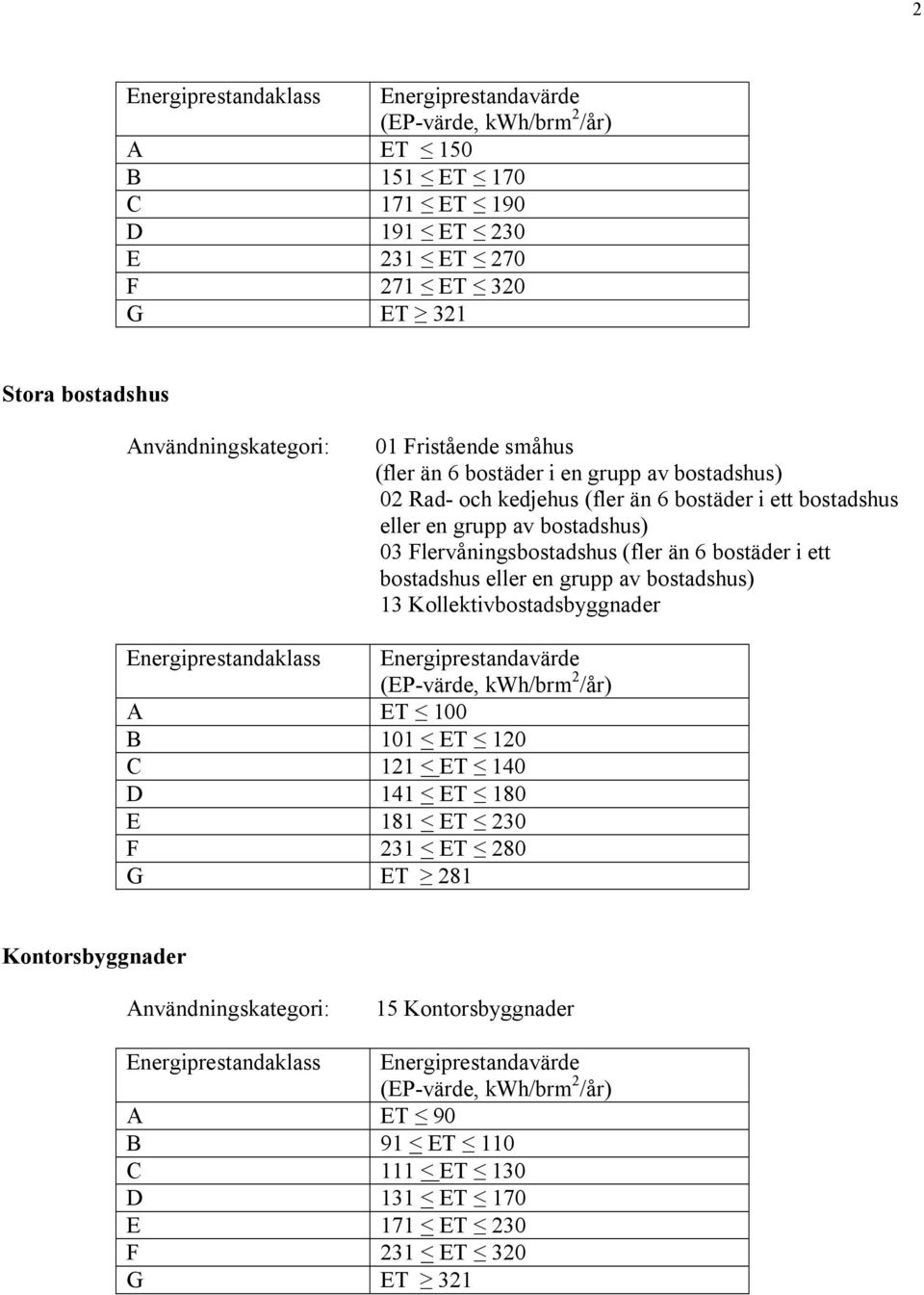 ett bostadshus eller en grupp av bostadshus) 13 Kollektivbostadsbyggnader Energiprestandaklass Energiprestandavärde (EP värde, kwh/brm 2 /år) A ET 100 B 101 < ET 120 C 121 < ET 140 D 141 < ET 180 E