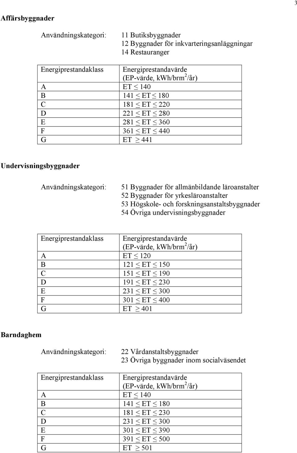 yrkesläroanstalter 53 Högskole och forskningsanstaltsbyggnader 54 Övriga undervisningsbyggnader Energiprestandaklass Energiprestandavärde (EP värde, kwh/brm 2 /år) A ET 120 B 121 < ET 150 C 151 < ET