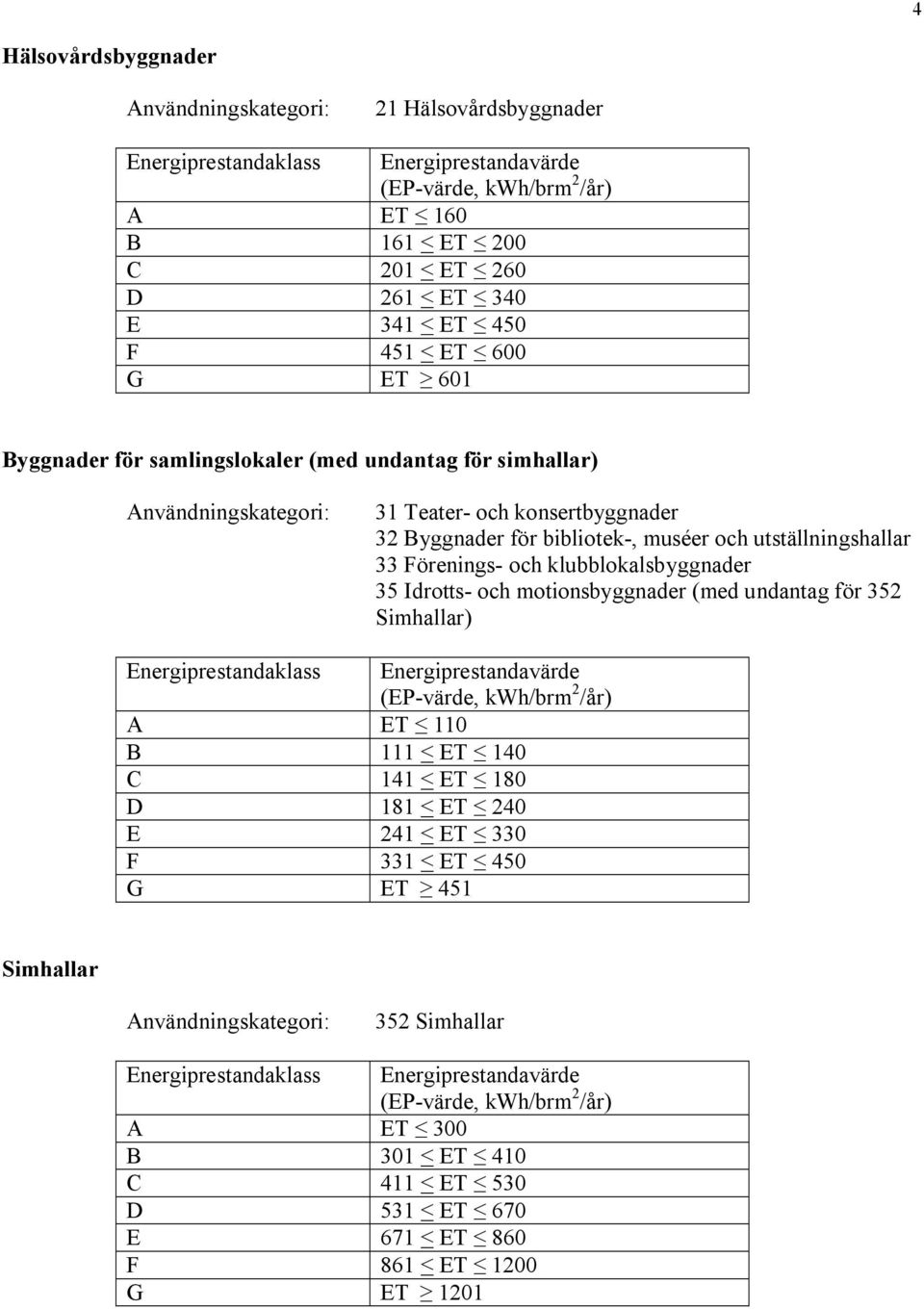 Förenings och klubblokalsbyggnader 35 Idrotts och motionsbyggnader (med undantag för 352 Simhallar) Energiprestandaklass Energiprestandavärde (EP värde, kwh/brm 2 /år) A ET 110 B 111 < ET 140 C 141 <