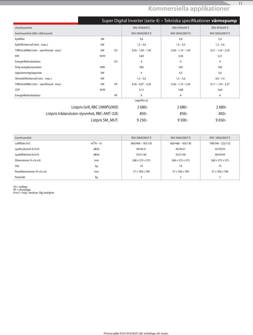 ) kw CO 0,36 1,00 1,49 0,36 1,19 1,49 0,21 1,56 2,29 EER W/W 3,60 3,36 3,21 Energieffektivitetsklass CO A A A Årlig energikonsumtion kwh 500 595 780 Uppvärmningskapacitet kw 4 4,5 5,6