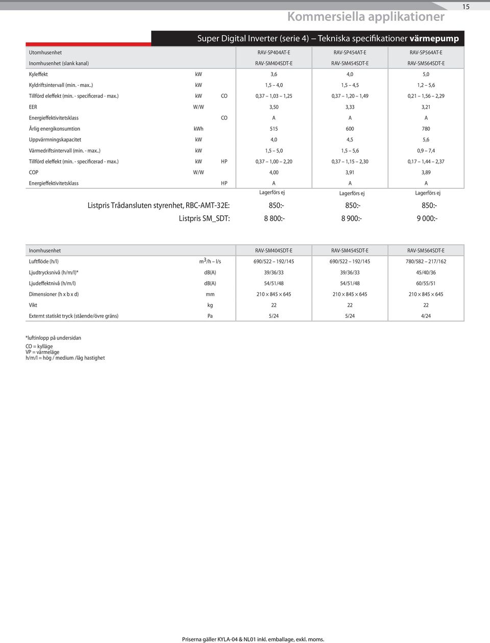 ) kw CO 0,37 1,03 1,25 0,37 1,20 1,49 0,21 1,56 2,29 EER W/W 3,50 3,33 3,21 Energieffektivitetsklass CO A A A Årlig energikonsumtion kwh 515 600 780 Uppvärmningskapacitet kw 4,0 4,5 5,6