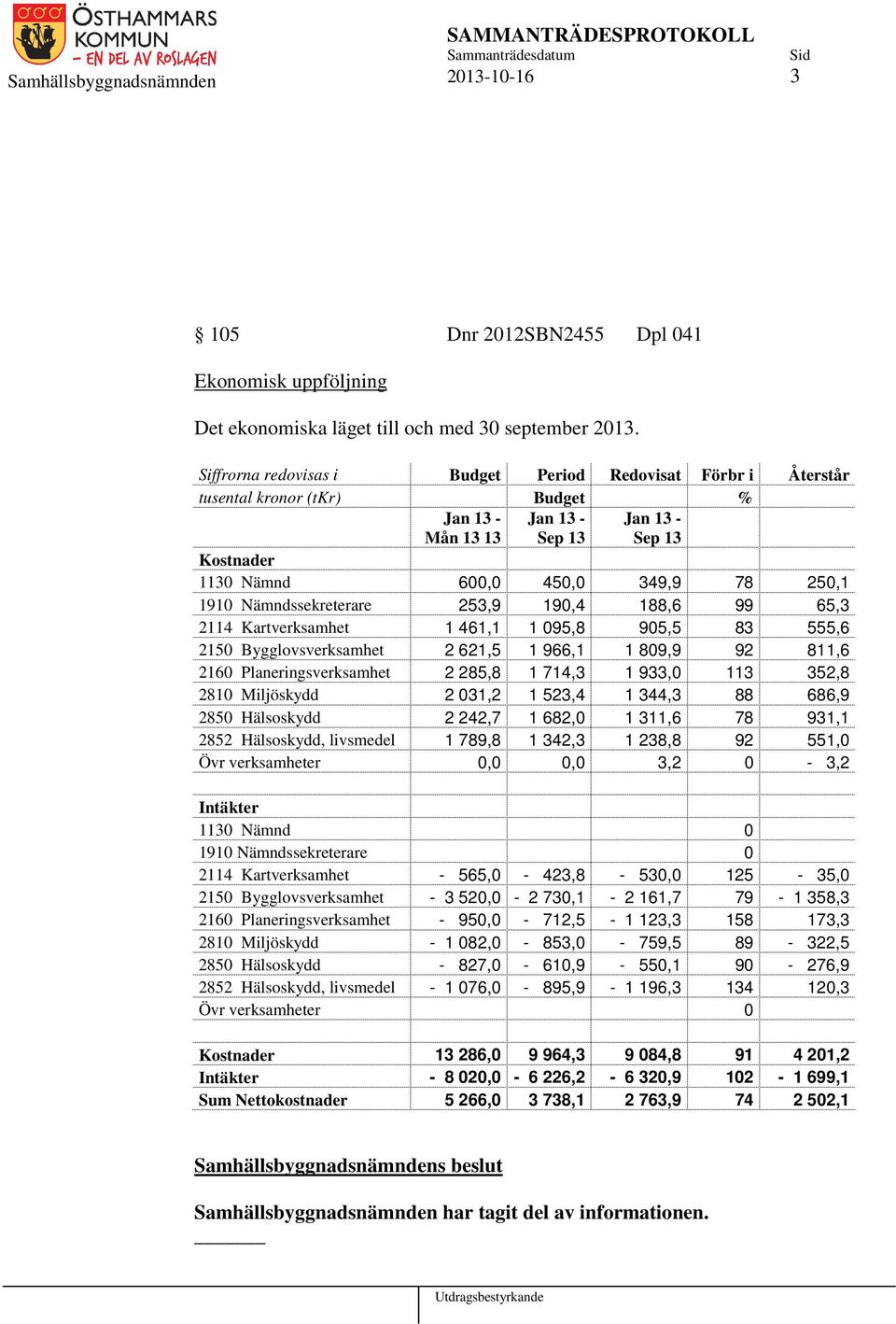 Nämndssekreterare 253,9 190,4 188,6 99 65,3 2114 Kartverksamhet 1 461,1 1 095,8 905,5 83 555,6 2150 Bygglovsverksamhet 2 621,5 1 966,1 1 809,9 92 811,6 2160 Planeringsverksamhet 2 285,8 1 714,3 1