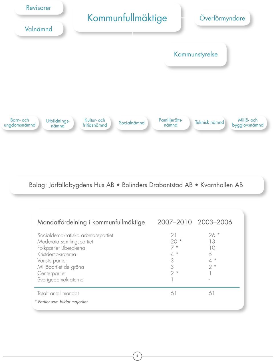 Mandatfördelning i kommunfullmäktige 21 23 26 Socialdemokratiska arbetarepartiet 21 26 * Moderata samlingspartiet 2 * 13 Folkpartiet Liberalerna 7 * 1