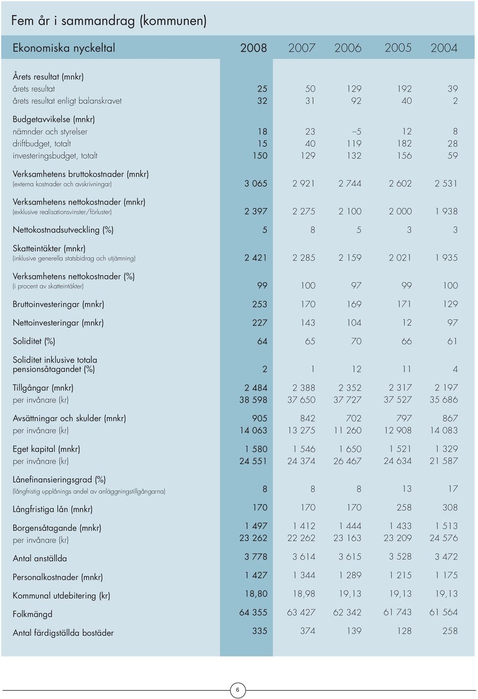 62 2 531 Verksamhetens nettokostnader (mnkr) (exklusive realisationsvinster/förluster) 2 397 2 275 2 1 2 1 938 Nettokostnadsutveckling (%) 5 8 5 3 3 Skatteintäkter (mnkr) (inklusive generella