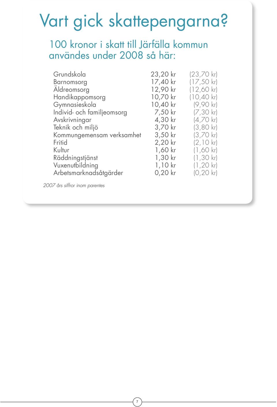 (12,6 kr) Handikappomsorg 1,7 kr (1,4 kr) Gymnasieskola 1,4 kr (9,9 kr) Individ och familjeomsorg 7,5 kr (7,3 kr) Avskrivningar 4,3 kr