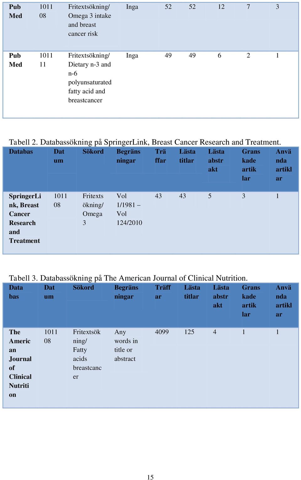 Databas Dat um Sökord Begräns ningar Trä ffar Lästa titlar Lästa abstr akt Grans kade artik lar Anvä nda artikl ar SpringerLi nk, Breast Cancer Research and Treatment 1011 08 Fritexts ökning/ Omega 3