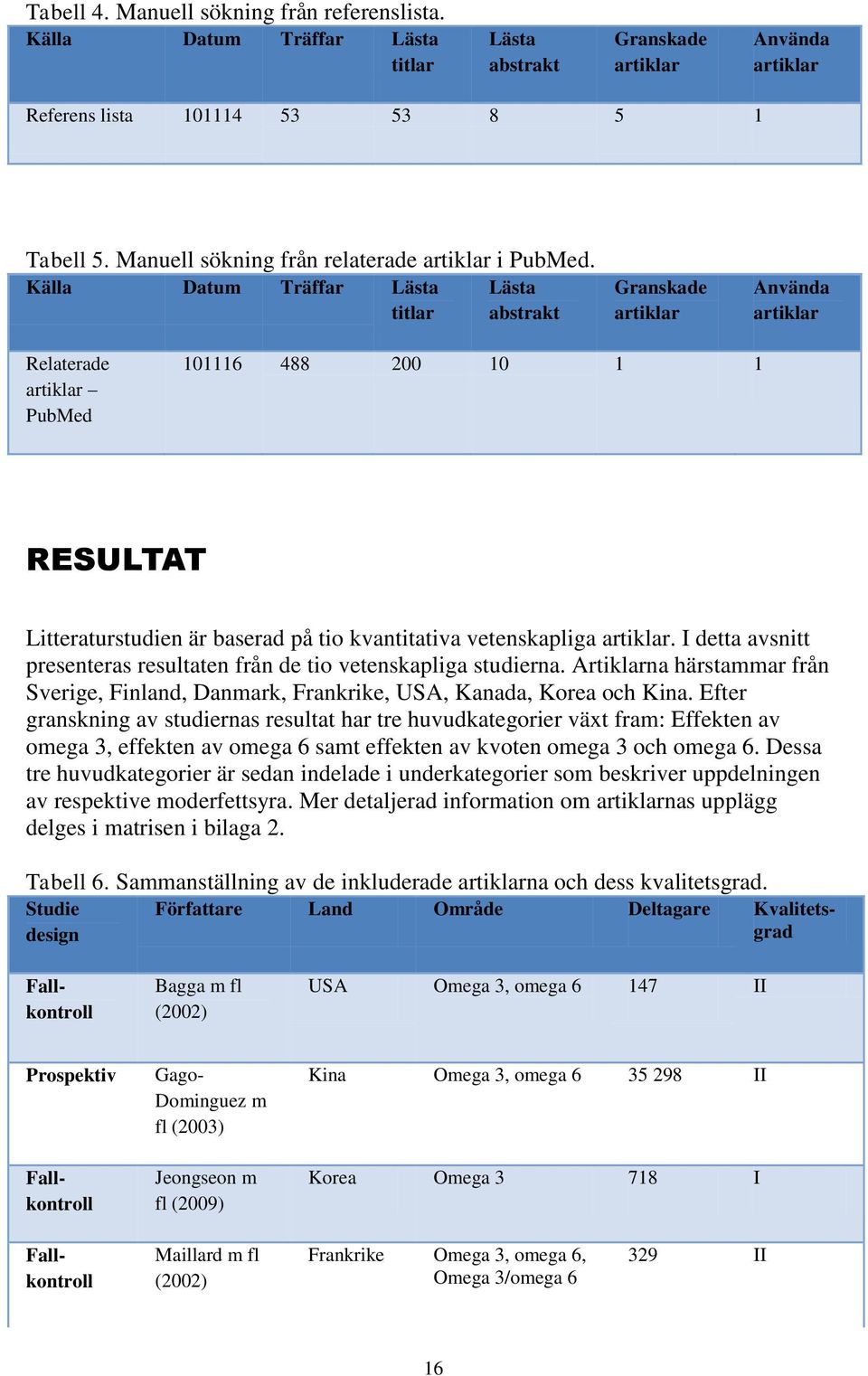 Källa Datum Träffar Lästa titlar Lästa abstrakt Granskade artiklar Använda artiklar Relaterade artiklar PubMed 101116 488 200 10 1 1 RESULTAT Litteraturstudien är baserad på tio kvantitativa