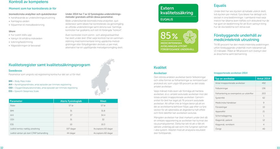 Både undersökande biomedicinska analytiker, sjuksköterskor samt läkare har kontrollerats via genomgång av utförda undersökningar samt skrivna svar.