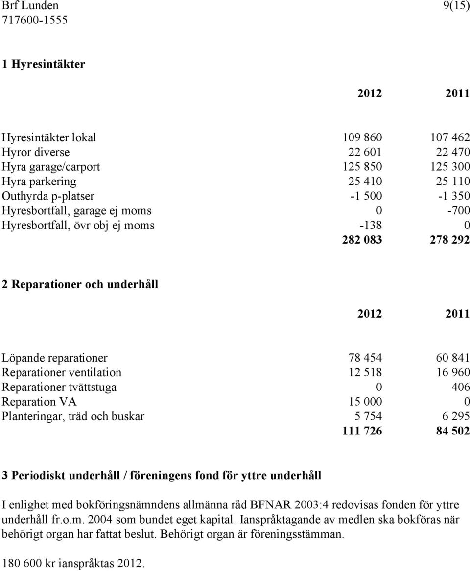 16 960 Reparationer tvättstuga 0 406 Reparation VA 15 000 0 Planteringar, träd och buskar 5 754 6 295 111 726 84 502 3 Periodiskt underhåll / föreningens fond för yttre underhåll I enlighet med