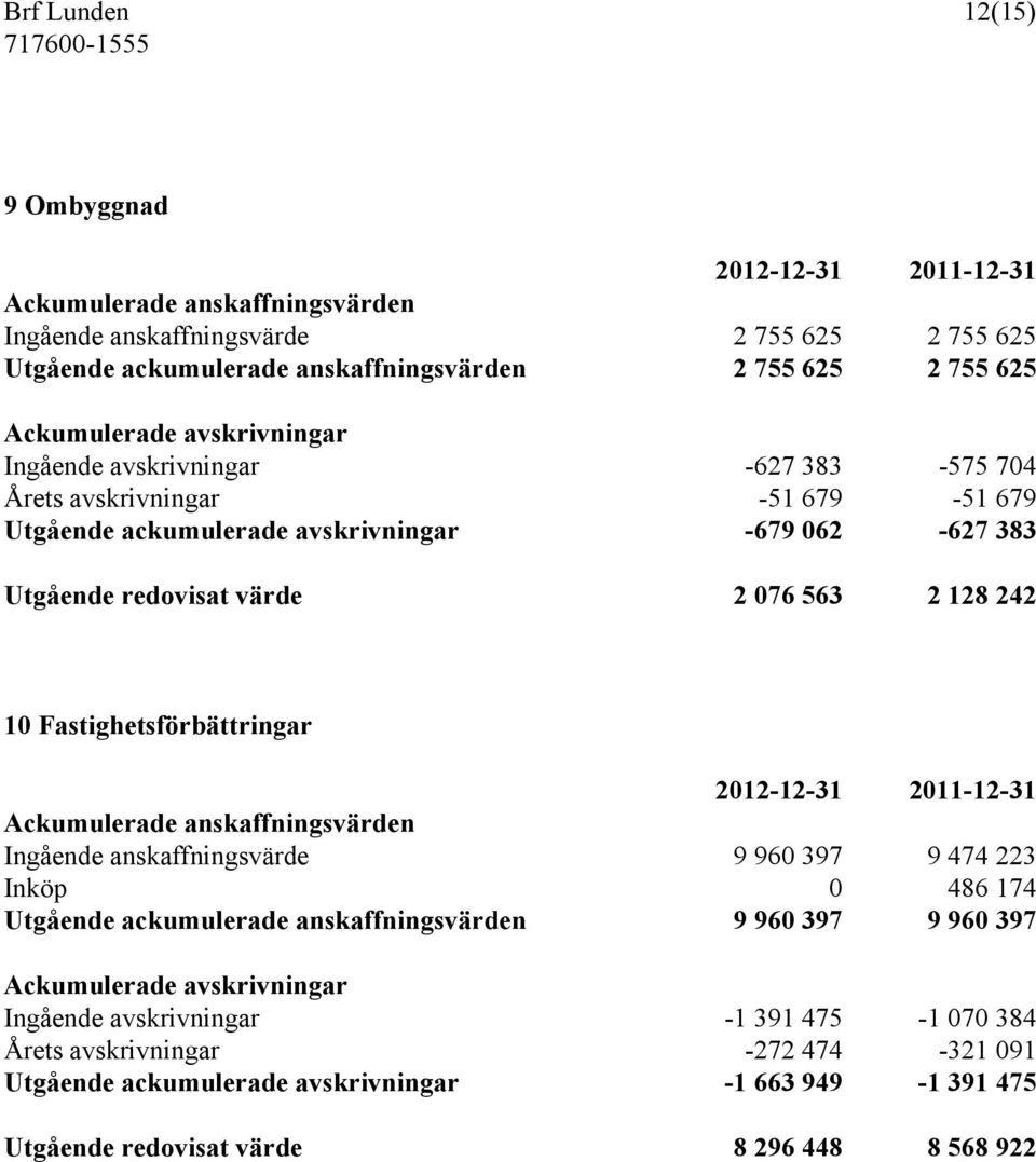 10 Fastighetsförbättringar 2012-12-31 2011-12-31 Ackumulerade anskaffningsvärden Ingående anskaffningsvärde 9 960 397 9 474 223 Inköp 0 486 174 Utgående ackumulerade anskaffningsvärden 9 960 397 9