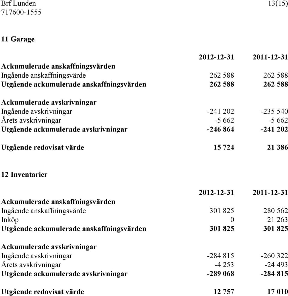 386 12 Inventarier 2012-12-31 2011-12-31 Ackumulerade anskaffningsvärden Ingående anskaffningsvärde 301 825 280 562 Inköp 0 21 263 Utgående ackumulerade anskaffningsvärden 301 825 301 825