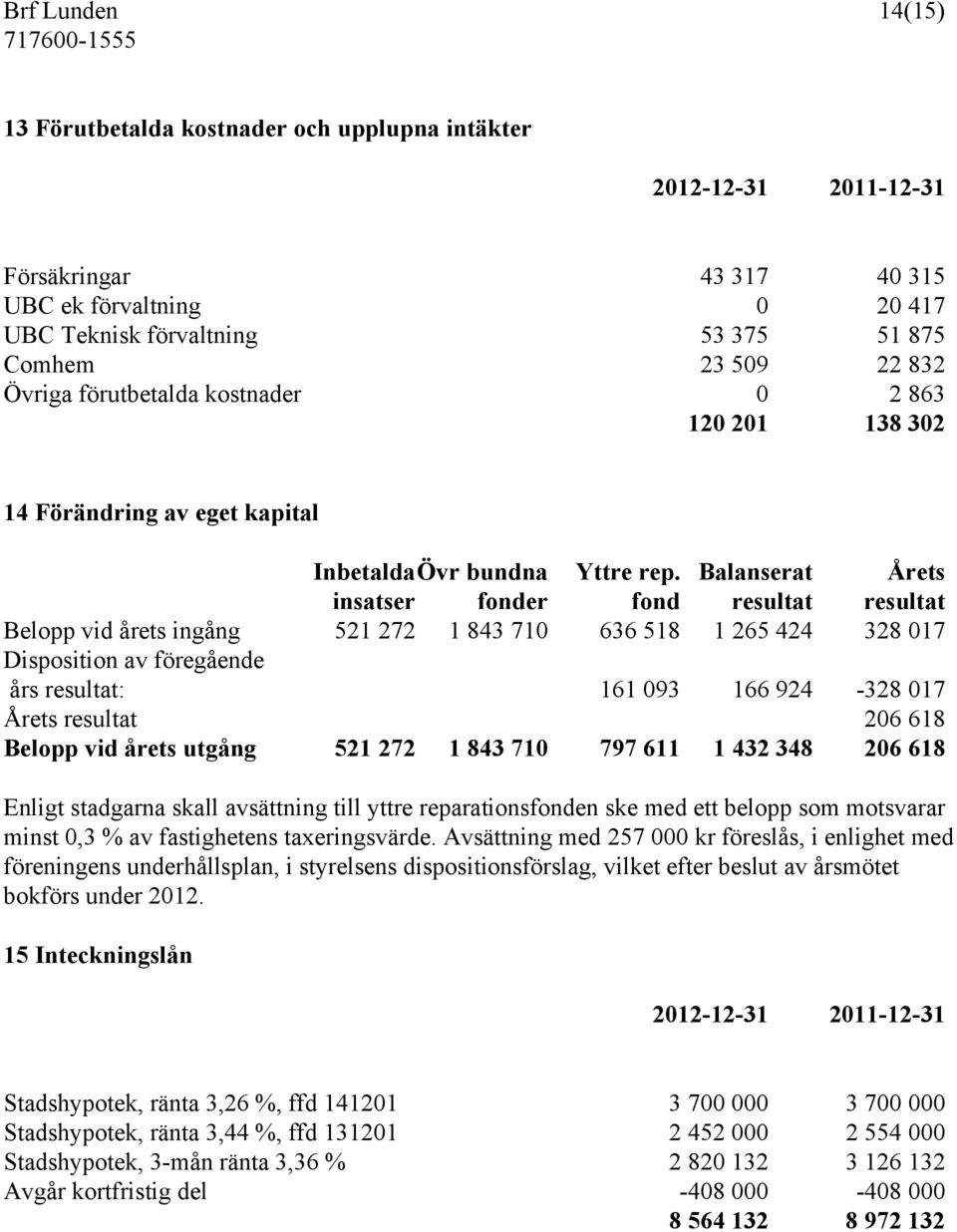 Balanserat Årets insatser fonder fond resultat resultat Belopp vid årets ingång 521 272 1 843 710 636 518 1 265 424 328 017 Disposition av föregående års resultat: 161 093 166 924-328 017 Årets