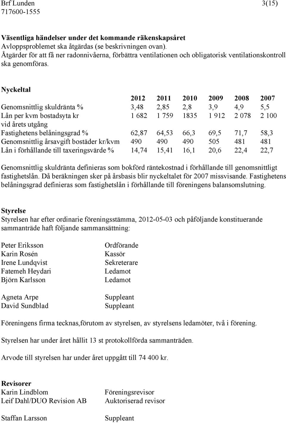 Nyckeltal 2012 2011 2010 2009 2008 2007 Genomsnittlig skuldränta % 3,48 2,85 2,8 3,9 4,9 5,5 Lån per kvm bostadsyta kr 1 682 1 759 1835 1 912 2 078 2 100 vid årets utgång Fastighetens belåningsgrad %