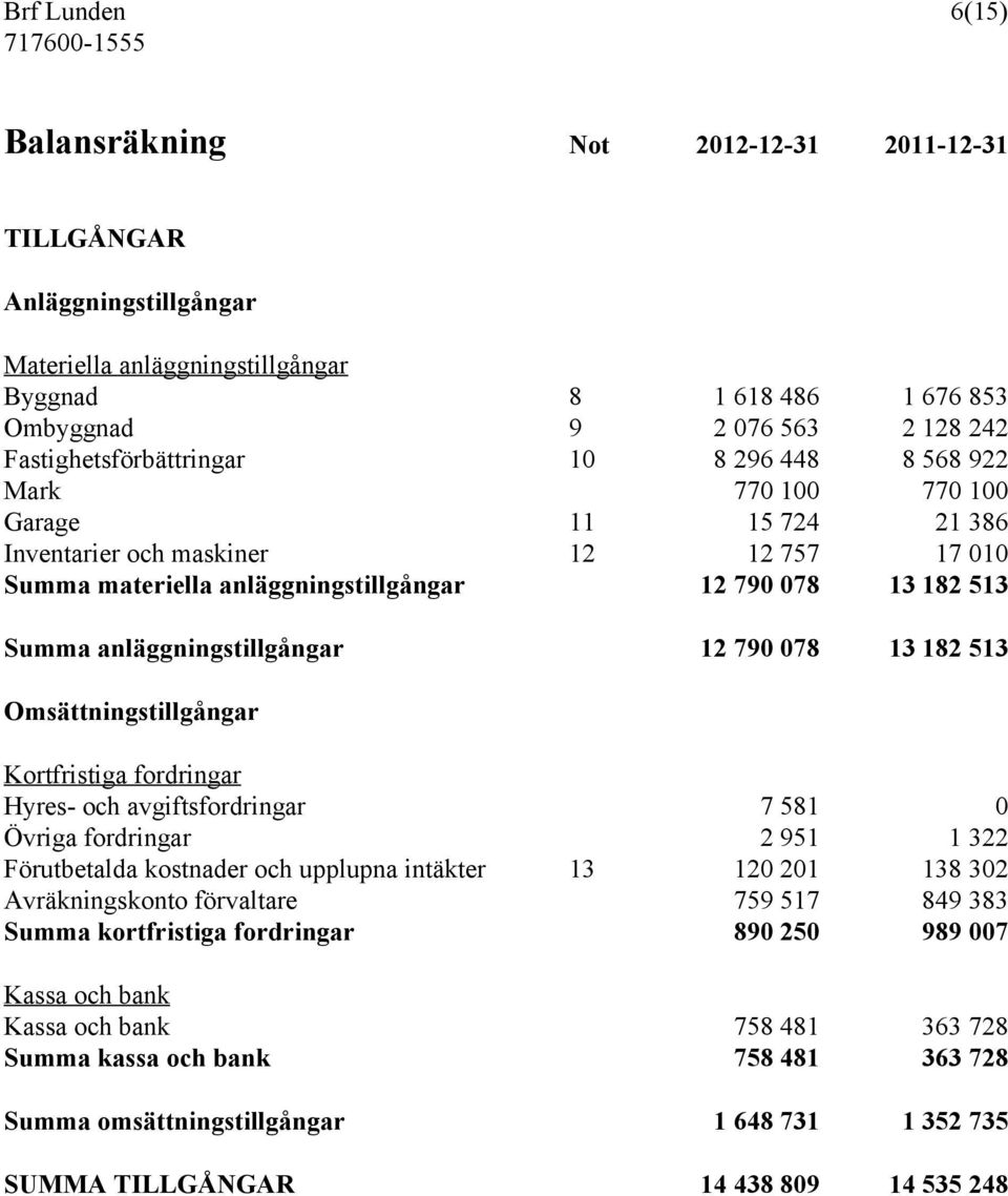 Summa anläggningstillgångar 12 790 078 13 182 513 Omsättningstillgångar Kortfristiga fordringar Hyres- och avgiftsfordringar 7 581 0 Övriga fordringar 2 951 1 322 Förutbetalda kostnader och upplupna