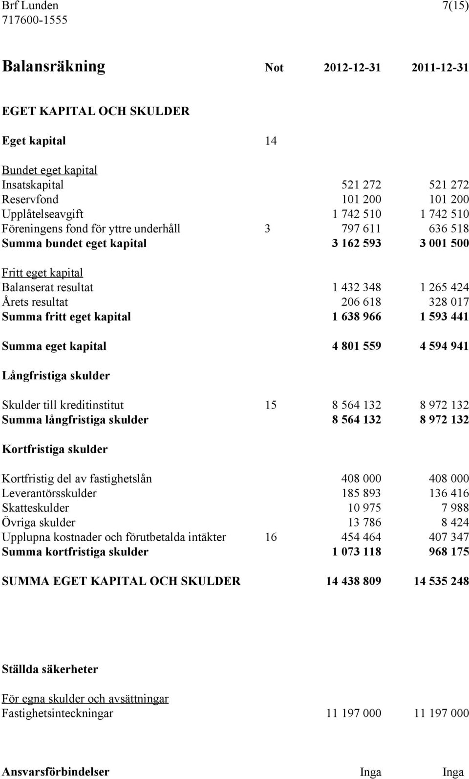 328 017 Summa fritt eget kapital 1 638 966 1 593 441 Summa eget kapital 4 801 559 4 594 941 Långfristiga skulder Skulder till kreditinstitut 15 8 564 132 8 972 132 Summa långfristiga skulder 8 564