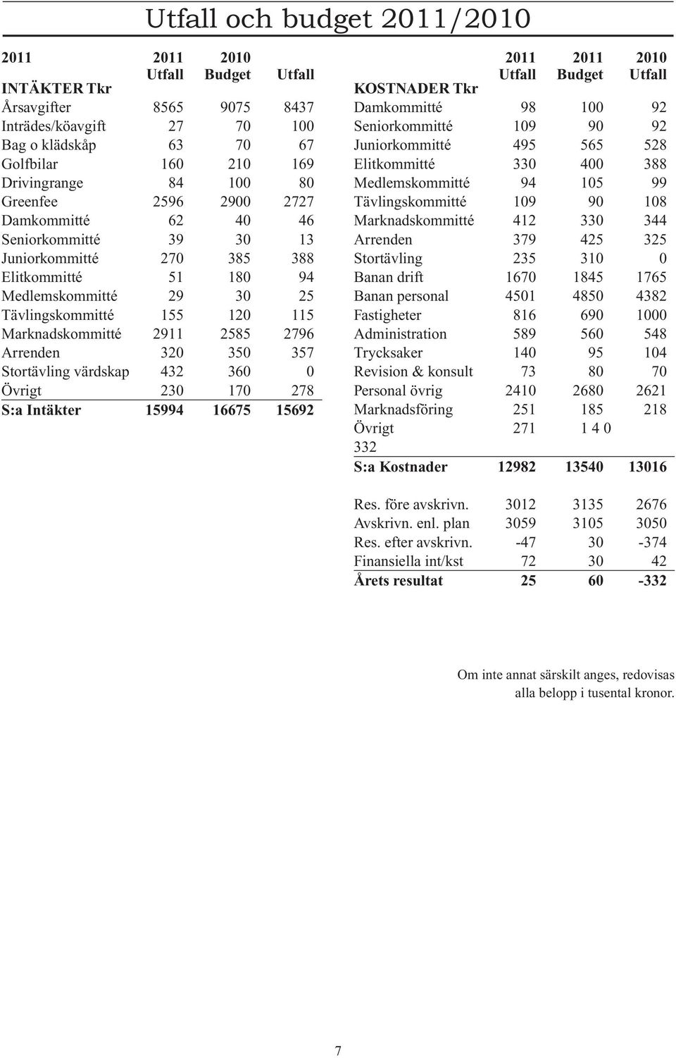 2585 2796 Arrenden 320 350 357 Stortävling värdskap 432 360 0 Övrigt 230 170 278 S:a Intäkter 15994 16675 15692 2011 2011 2010 KOSTNADER Tkr Utfall Budget Utfall Damkommitté 98 100 92 Seniorkommitté
