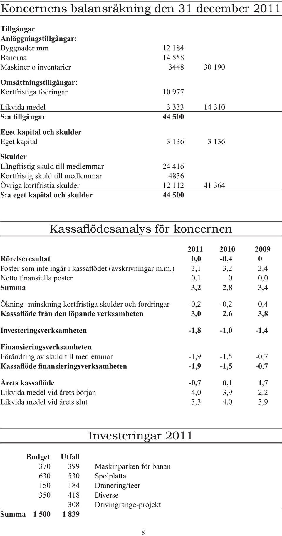 kortfristia skulder 12 112 41 364 S:a eget kapital och skulder 44 500 Kassaflödesanalys för koncernen 2011 2010 2009 Rörelseresultat 0,0-0,4 0 Poster som 