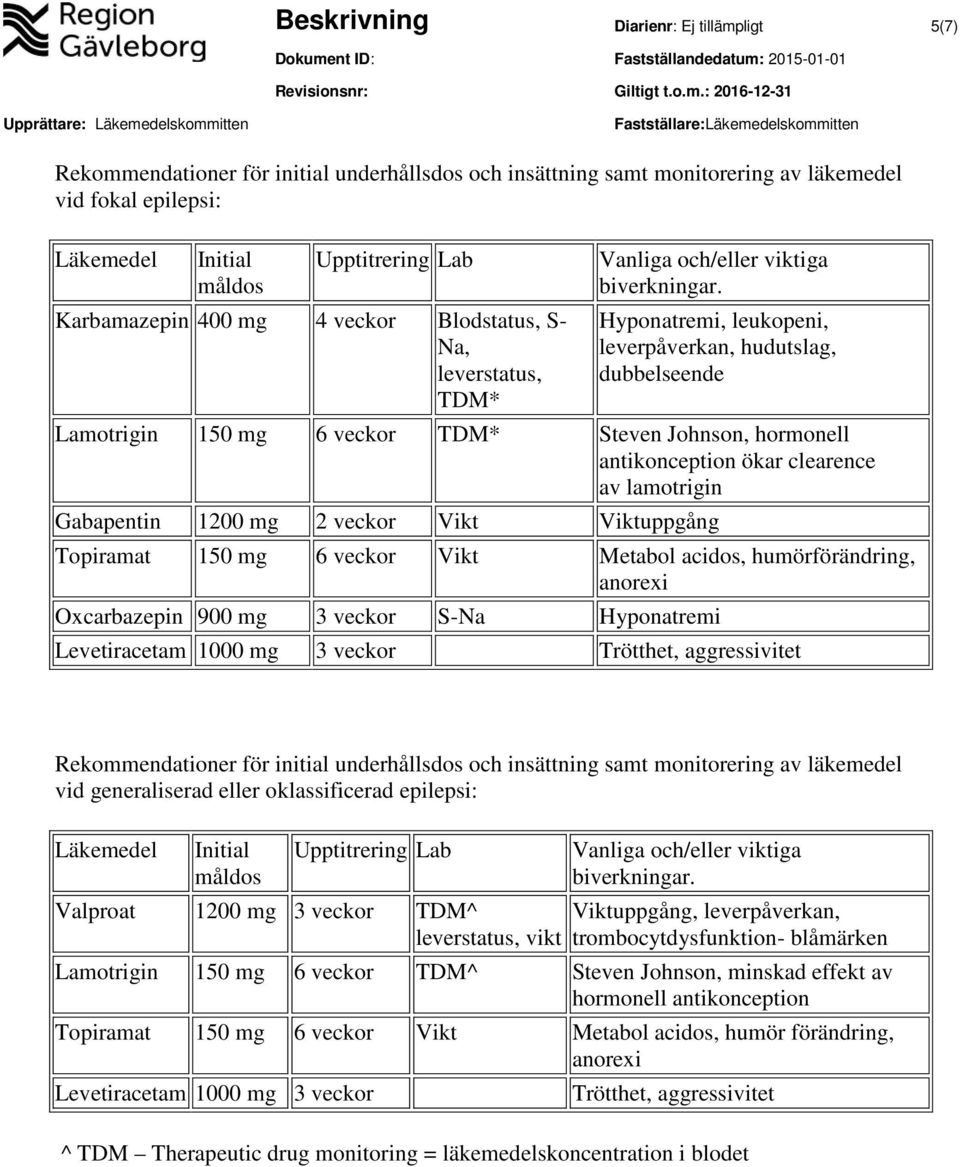 Hyponatremi, leukopeni, leverpåverkan, hudutslag, dubbelseende Lamotrigin 150 mg 6 veckor TDM* Steven Johnson, hormonell antikonception ökar clearence av lamotrigin Gabapentin 1200 mg 2 veckor Vikt