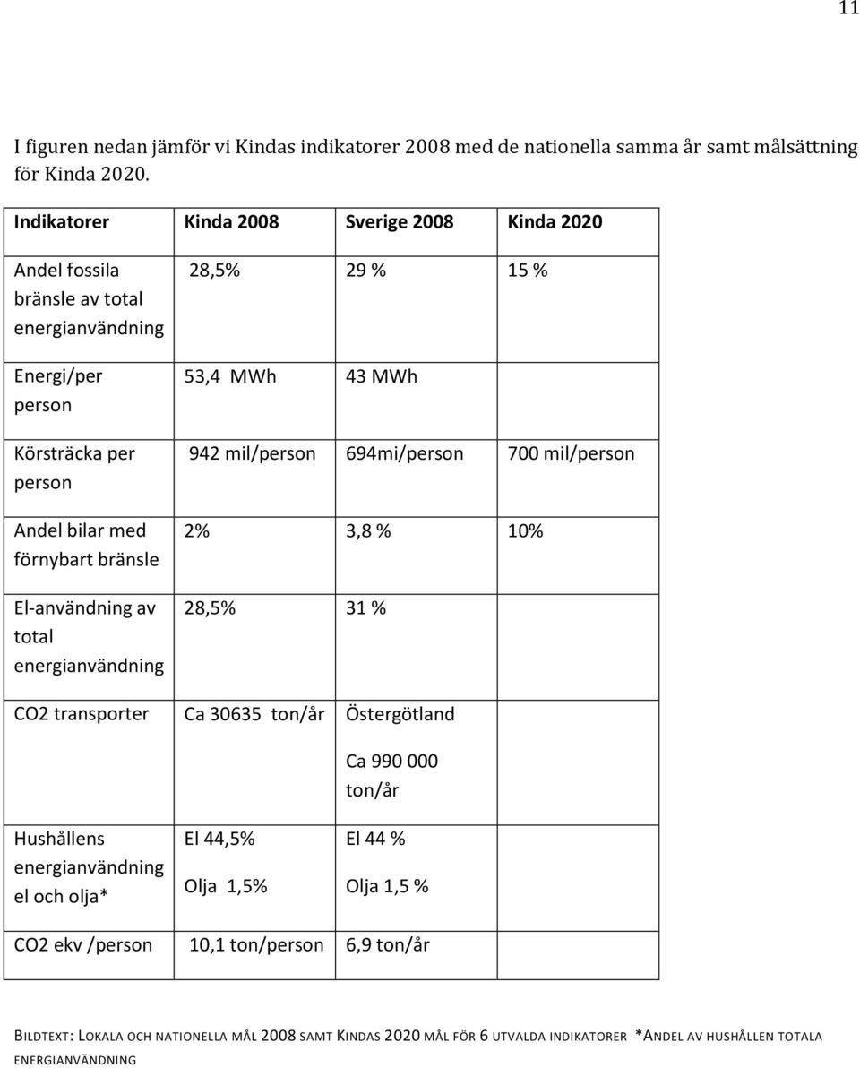 av total energianvändning 28,5% 29 % 15 % 53,4 MWh 43 MWh 942 mil/person 694mi/person 700 mil/person 2% 3,8 % 10% 28,5% 31 % CO2 transporter Ca 30635 ton/år Östergötland Ca 990 000