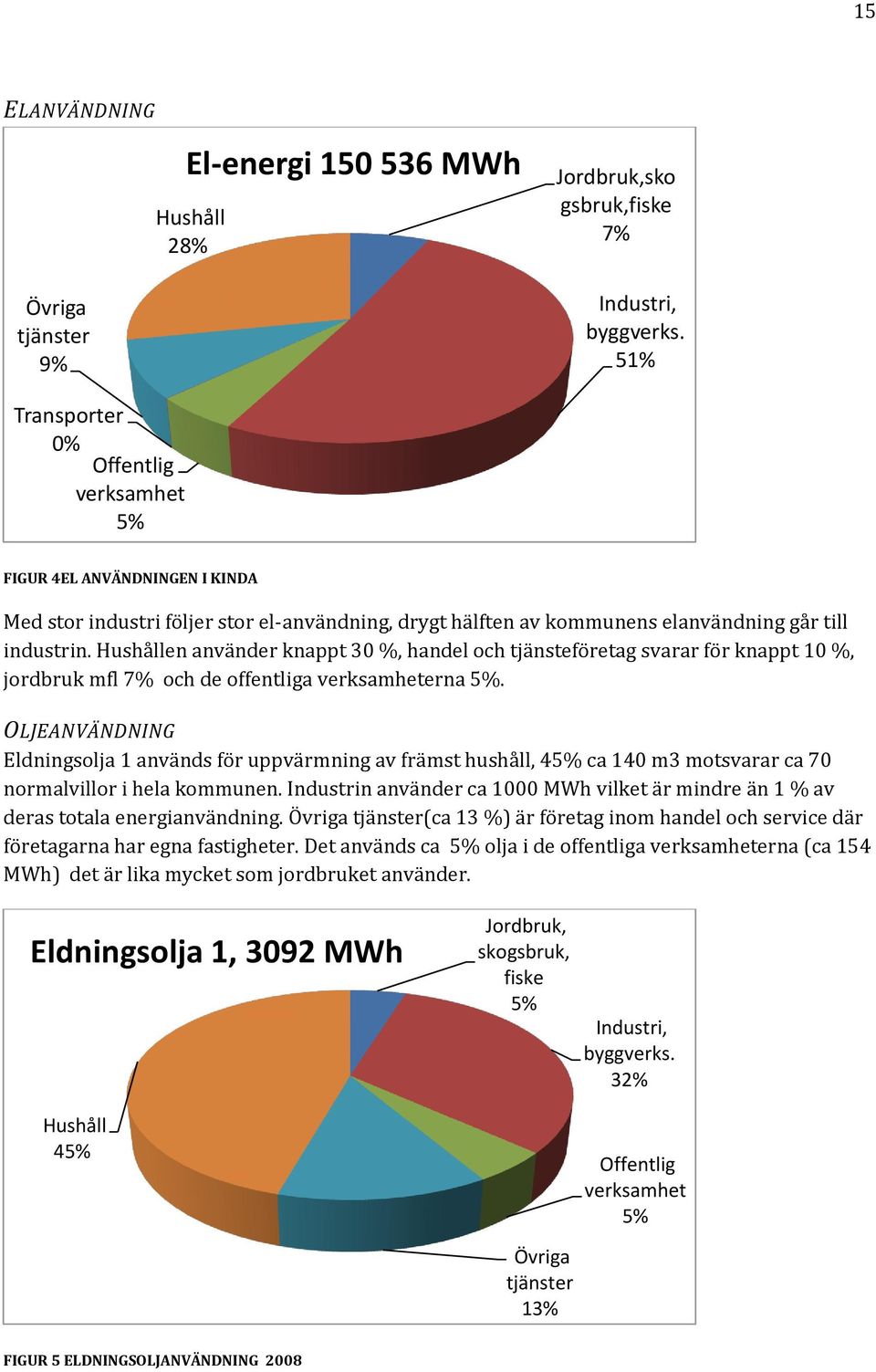 Hushållen använder knappt 30 %, handel och tjänsteföretag svarar för knappt 10 %, jordbruk mfl 7% och de offentliga verksamheterna 5%.