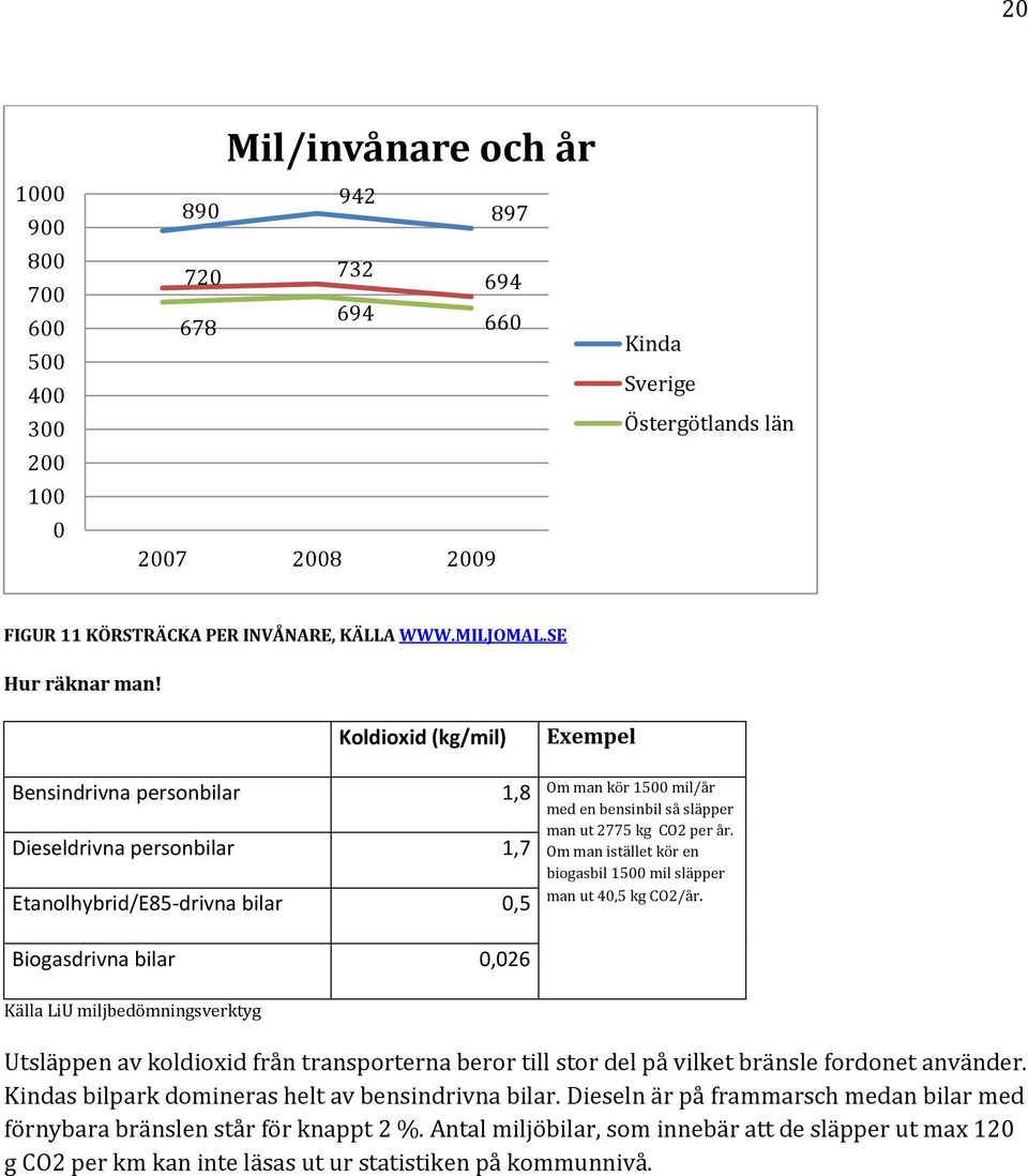 Koldioxid (kg/mil) Exempel Bensindrivna personbilar Dieseldrivna personbilar 1,7 Etanolhybrid/E85-drivna bilar 0,5 Biogasdrivna bilar 0,026 Källa LiU miljbedömningsverktyg 1,8 Om man kör 1500 mil/år