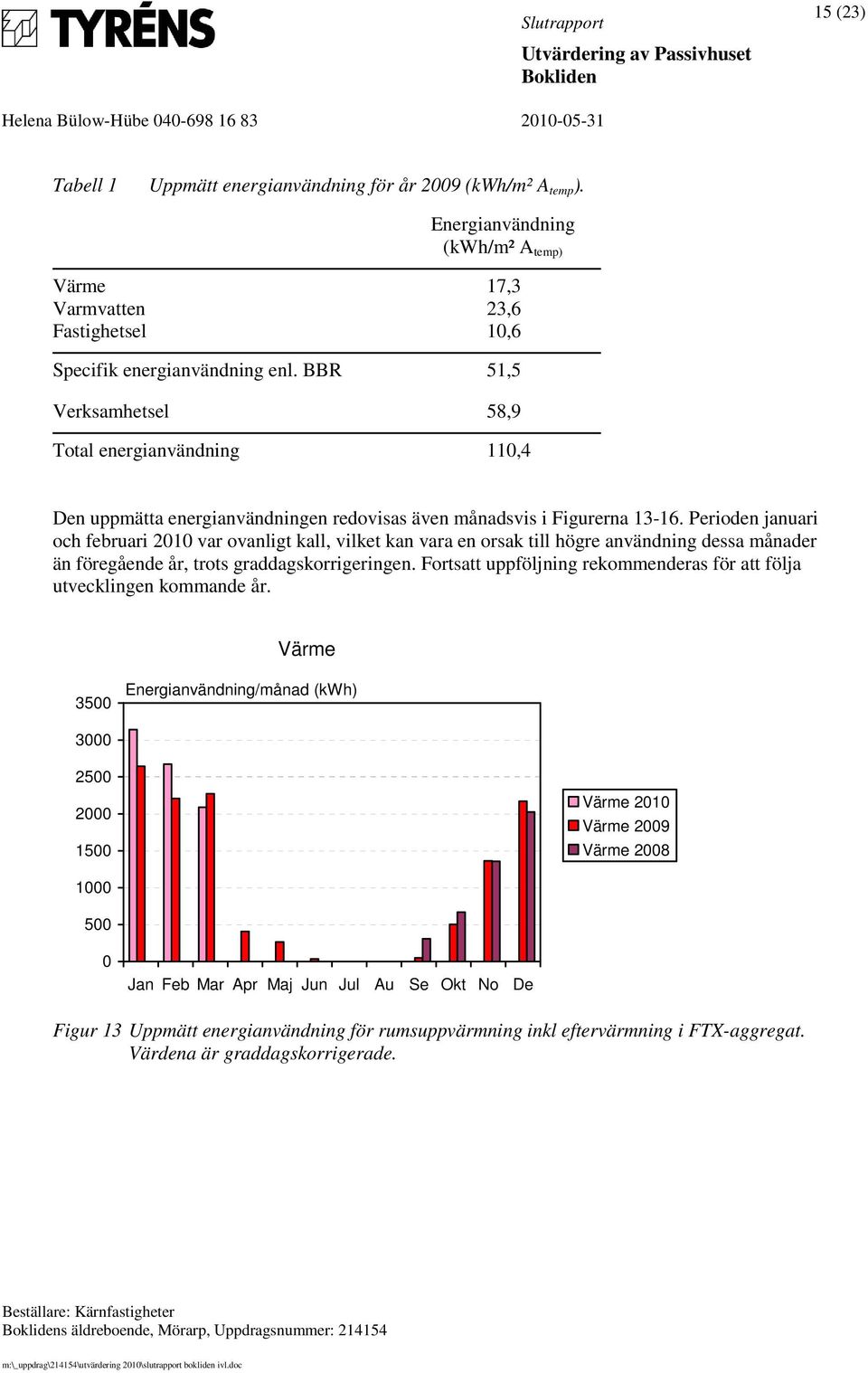 Perioden januari och februari 21 var ovanligt kall, vilket kan vara en orsak till högre användning dessa månader än föregående år, trots graddagskorrigeringen.