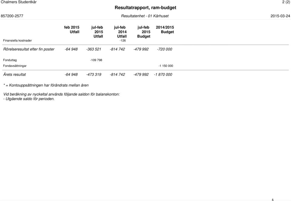 521-814 742-479 992-720 000 Fonduttag -109 798 Fondavsättningar -1 150 000 Årets resultat -64 948-473 319-814 742-479 992-1 870 000 * =