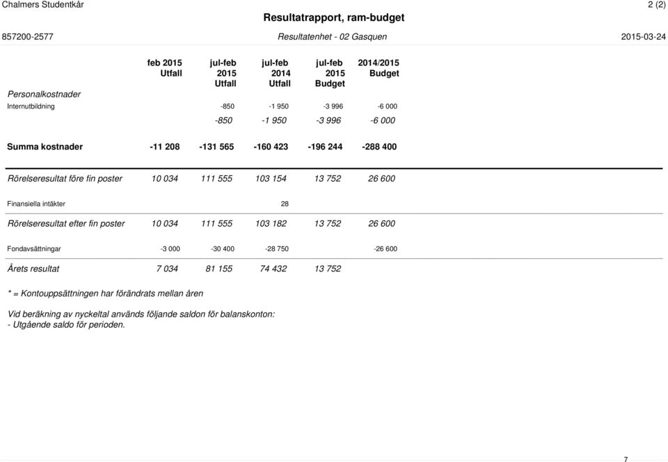 poster 10 034 111 555 103 154 13 752 26 600 Finansiella intäkter 28 Rörelseresultat efter fin poster 10 034 111 555 103 182 13 752 26 600 Fondavsättningar -3 000-30 400-28 750-26 600