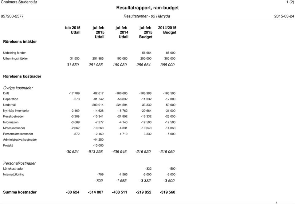 617-106 685-108 988-163 500 Reparation -373-31 742-56 832-11 332-17 000 Underhåll -290 014-224 594-33 332-50 000 Nyinköp inventarier -2 469-14 628-16 762-20 664-31 000 Resekostnader -3 389-15 341-21