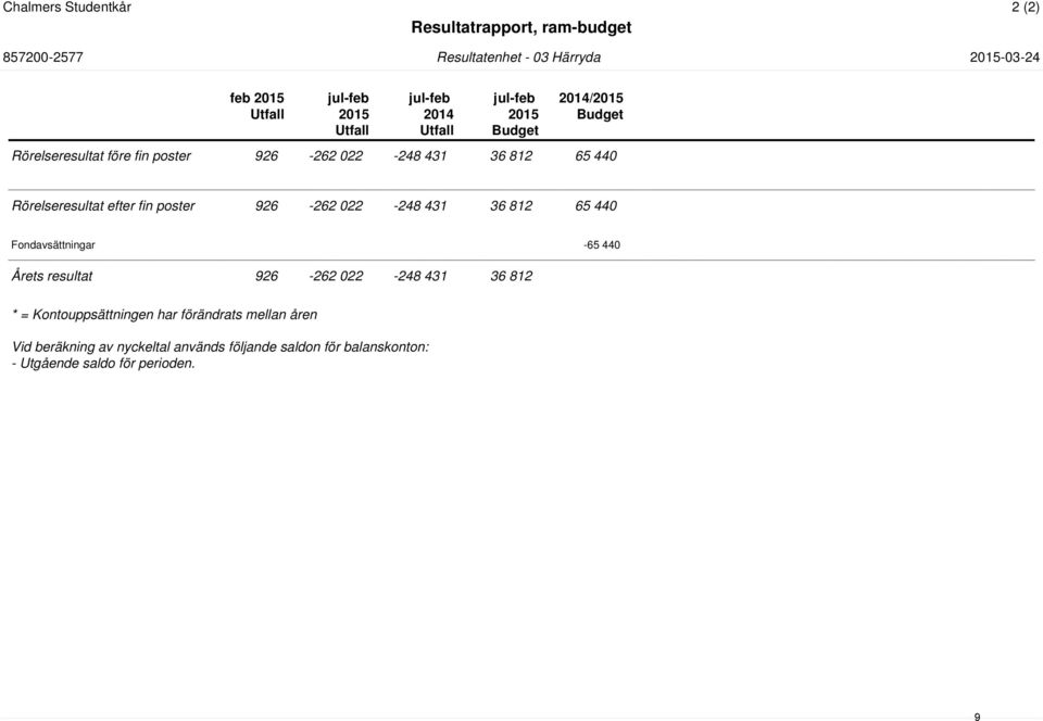 Rörelseresultat efter fin poster 926-262 022-248 431 36 812 65 440 Fondavsättningar -65 440 Årets resultat 926-262 022-248 431 36 812 *