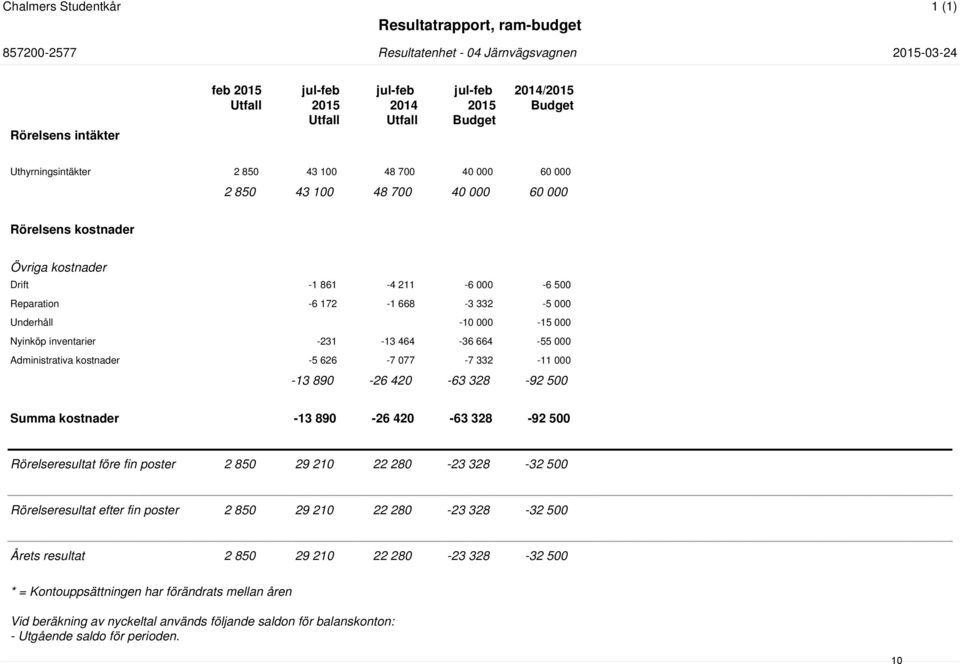 668-3 332-5 000 Underhåll -10 000-15 000 Nyinköp inventarier -231-13 464-36 664-55 000 Administrativa kostnader -5 626-7 077-7 332-11 000-13 890-26 420-63 328-92 500 Summa kostnader -13 890-26 420-63