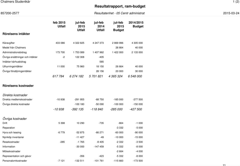 ersättningar och intäkter -2 122 308-405 Intäkter kårhusbidrag 585 Uthyrningsintäkter 11 000 75 960 18 150 26 664 40 000 Övriga försäljningsintäkter 28 156 20 000 30 000 617 784 6 274 182 5 701 821 4