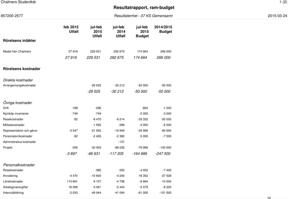 000-50 000-29 525-30 212-50 000-50 000 Övriga kostnader Drift -198-296 -664-1 000 Nyinköp inventarier -749-749 -2 000-3 000 Resekostnader -52-8 470-6 214-33 332-50 000 Möteskostnader -1 592-399 -4