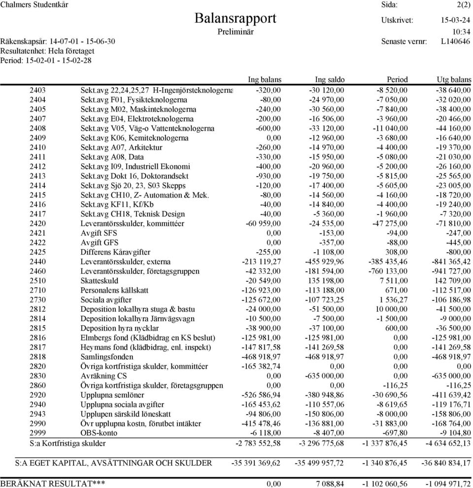 avg F01, Fysikteknologerna -80,00-24 970,00-7 050,00-32 020,00 2405 Sekt.avg M02, Maskinteknologerna -240,00-30 560,00-7 840,00-38 400,00 2407 Sekt.