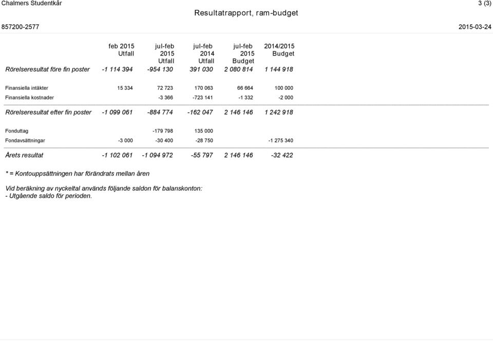 332-2 000 Rörelseresultat efter fin poster -1 099 061-884 774-162 047 2 146 146 1 242 918 Fonduttag -179 798 135 000 Fondavsättningar -3 000-30 400-28 750-1 275 340 Årets resultat