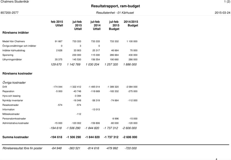 286 664 430 000 Uthyrningsintäkter 35 375 145 530 156 554 190 660 286 000 129 670 1 142 769 1 030 204 1 257 320 1 886 000 Rörelsens kostnader Övriga kostnader Drift -174 044-1 322 412-1 495 014-1 389