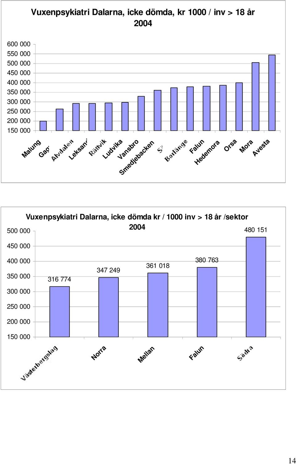 Orsa Mora Avesta Vuxenpsykiatri Dalarna, icke dömda kr / 1000 inv > 18 år /sektor 500 000 2004 480 151