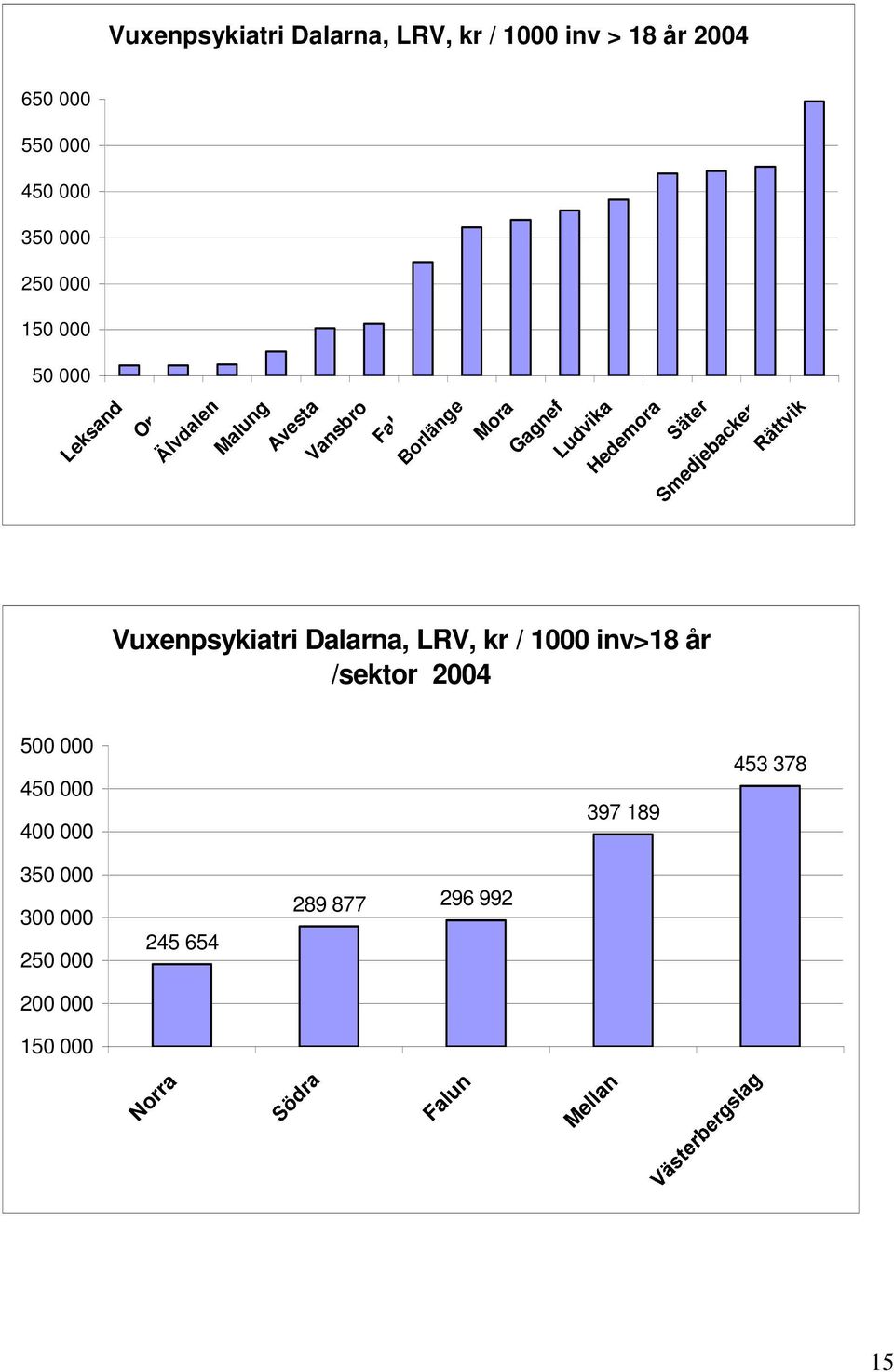 Smedjebacken Vuxenpsykiatri Dalarna, LRV, kr / 1000 inv>18 år /sektor 2004 500 000 450 000 400