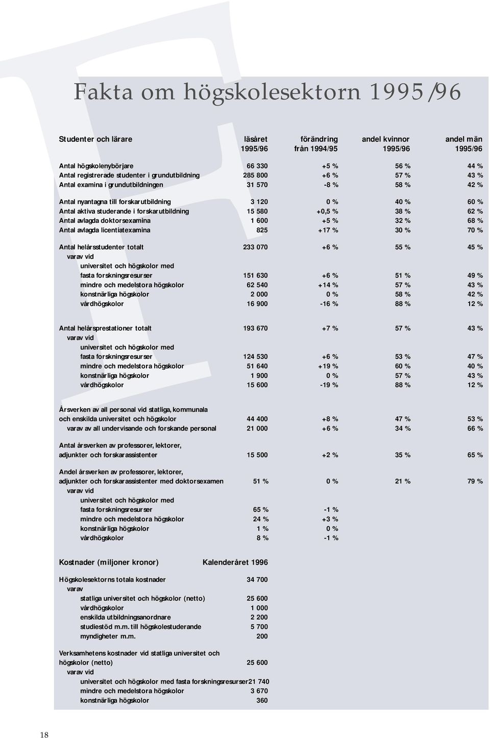 forskarutbildning 3 120 0 % 40 % 60 % Antal aktiva studerande i forskarutbildning 15 580 +0,5 % 38 % 62 % Antal avlagda doktorsexamina 1 600 +5 % 32 % 68 % Antal avlagda licentiatexamina 825 +17 % 30