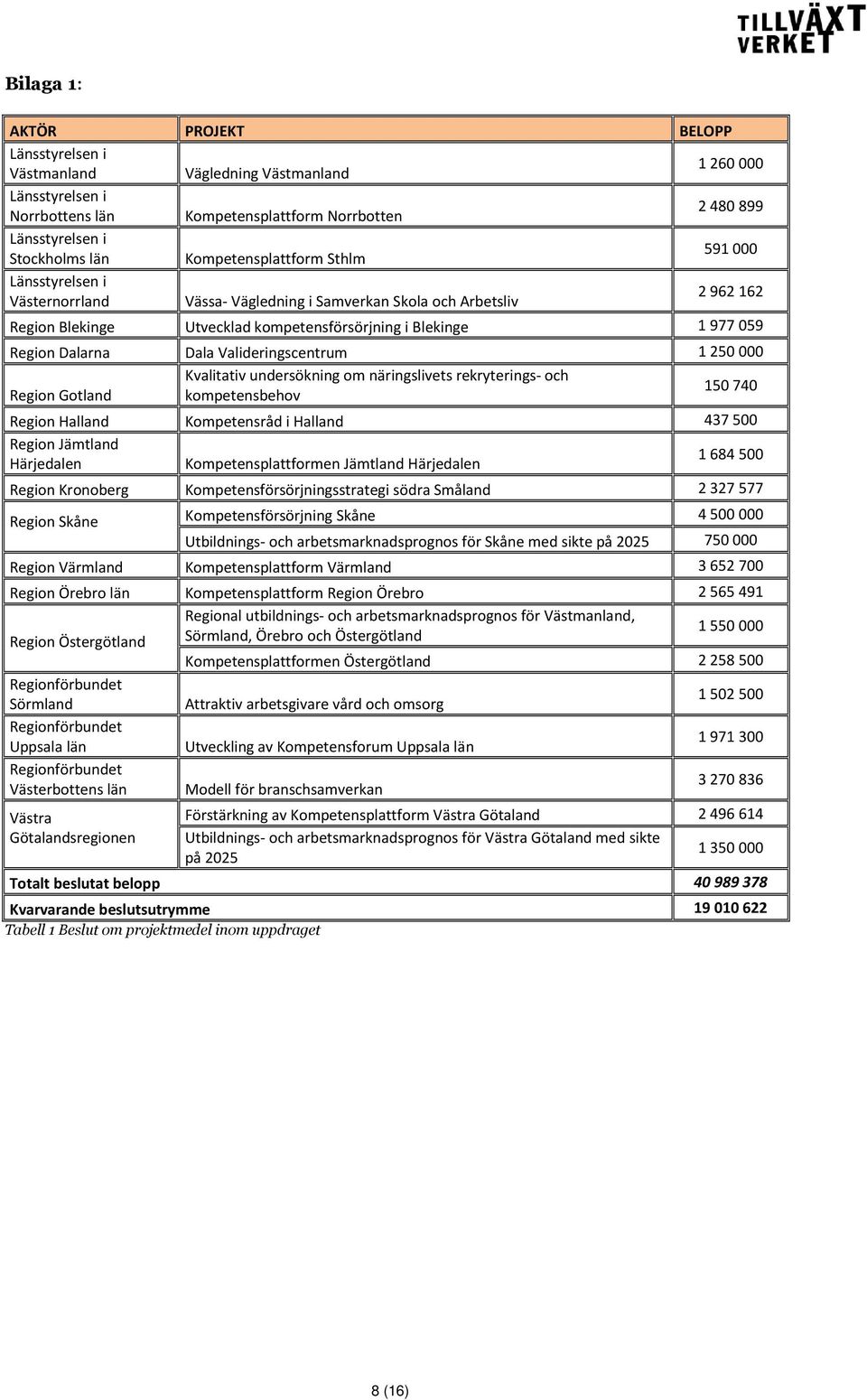 Dalarna Dala Valideringscentrum 1250000 Kvalitativ undersökning om näringslivets rekryterings- och 150740 Region Gotland kompetensbehov Region Halland Kompetensråd i Halland 437500 Region Jämtland